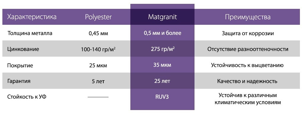Характеристики MatGranit 0,5 мм в Волжском.