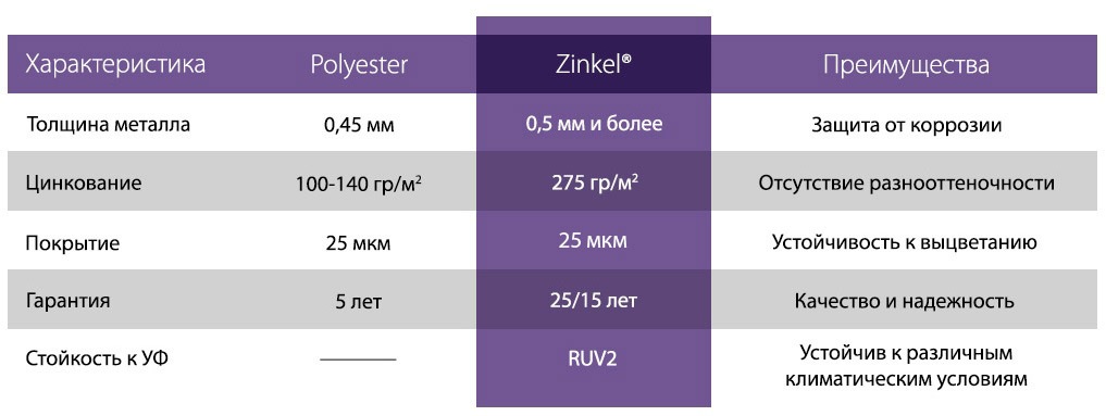 Характеристики Zinkel 0,5 мм в Волжском.