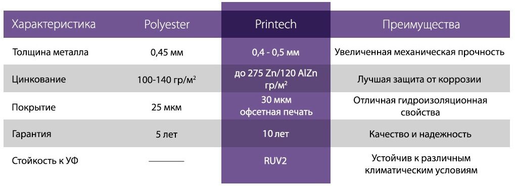 Характеристики Покрытие Printech (ВИК) 0,45 мм Ю. Корея в Волжском.