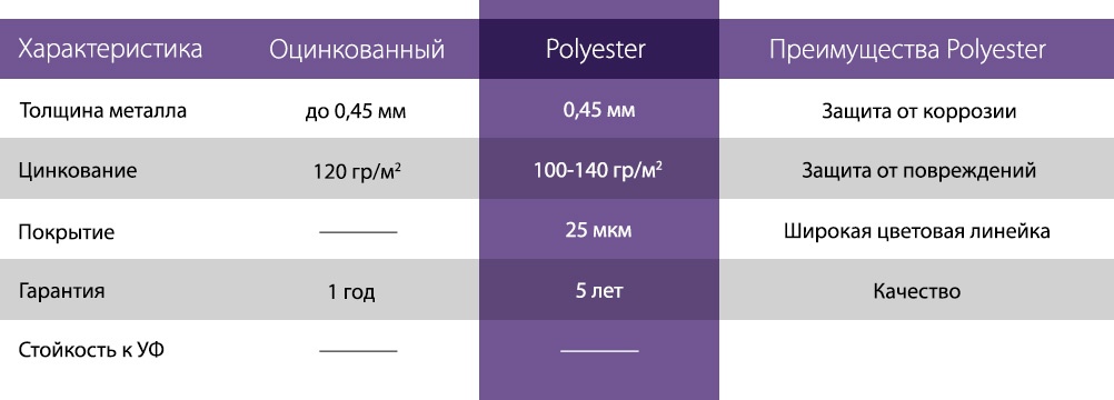 Характеристики Полимерное покрытие Полиэстер 0,4 и 0,45 мм в Волжском