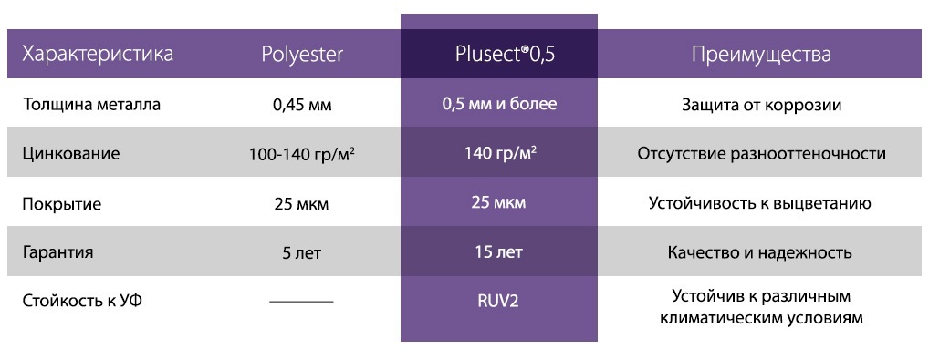 Характеристики Plusect 0,5 мм в Волжском.